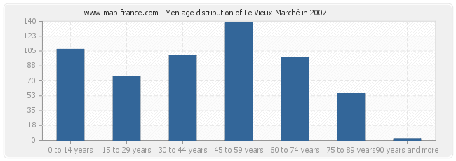 Men age distribution of Le Vieux-Marché in 2007